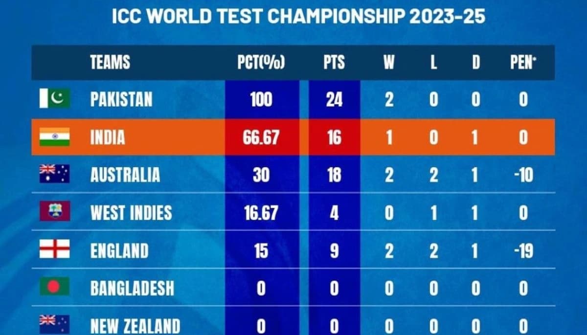 WTC Points Table: WTC अंक तालिका में बड़ा बदलाव, दक्षिण अफ्रीका ने किया टॉप पर कब्जा